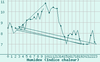 Courbe de l'humidex pour Lappeenranta