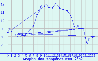 Courbe de tempratures pour Marham