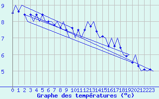 Courbe de tempratures pour Oostende (Be)
