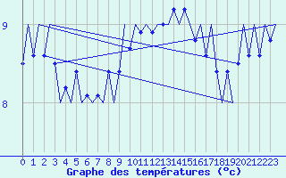 Courbe de tempratures pour Platform Awg-1 Sea