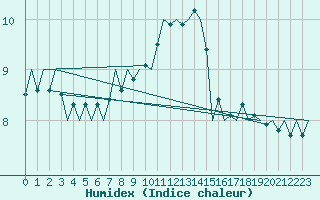 Courbe de l'humidex pour Nuernberg