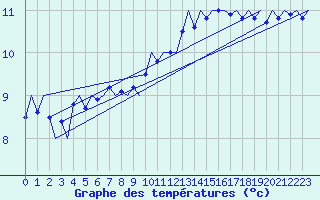 Courbe de tempratures pour Frankfort (All)