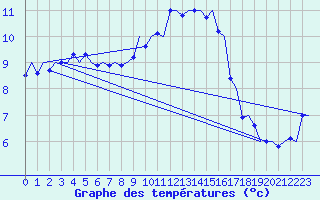 Courbe de tempratures pour Volkel