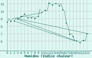 Courbe de l'humidex pour Volkel