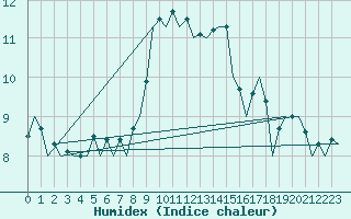 Courbe de l'humidex pour Praha / Ruzyne