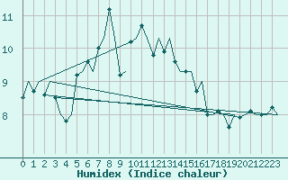 Courbe de l'humidex pour Haugesund / Karmoy