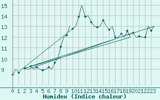 Courbe de l'humidex pour Vrsac