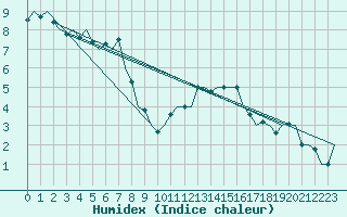 Courbe de l'humidex pour Dresden-Klotzsche