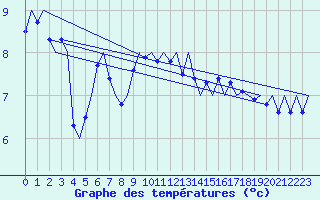 Courbe de tempratures pour Platform P11-b Sea