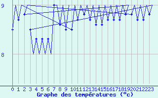 Courbe de tempratures pour Platform A12-cpp Sea