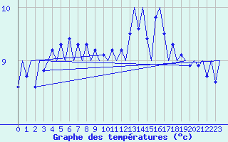 Courbe de tempratures pour Platform K14-fa-1c Sea