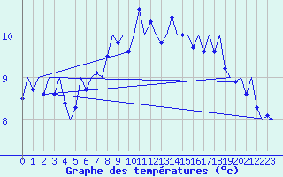 Courbe de tempratures pour Holzdorf