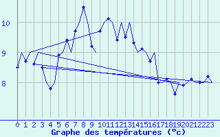 Courbe de tempratures pour Haugesund / Karmoy