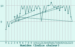 Courbe de l'humidex pour Platform J6-a Sea