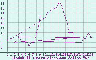 Courbe du refroidissement olien pour Kerkyra Airport