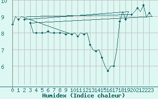 Courbe de l'humidex pour Platform F16-a Sea