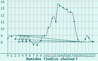 Courbe de l'humidex pour Asturias / Aviles