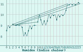 Courbe de l'humidex pour Platform Hoorn-a Sea