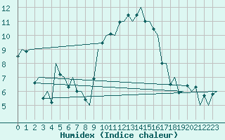 Courbe de l'humidex pour Asturias / Aviles