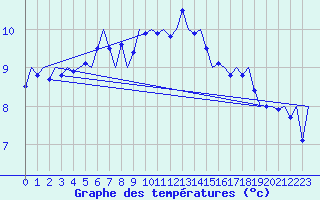 Courbe de tempratures pour Platforme D15-fa-1 Sea