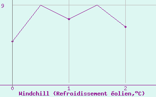 Courbe du refroidissement olien pour Valley