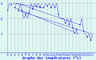 Courbe de tempratures pour Vlieland