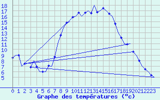 Courbe de tempratures pour Niederstetten
