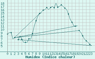 Courbe de l'humidex pour Niederstetten