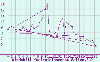 Courbe du refroidissement olien pour Bremen