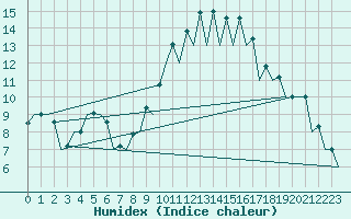 Courbe de l'humidex pour San Sebastian (Esp)