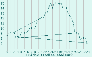 Courbe de l'humidex pour Bergamo / Orio Al Serio