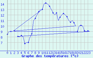 Courbe de tempratures pour Niederstetten
