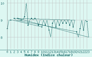 Courbe de l'humidex pour Platform K14-fa-1c Sea