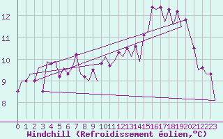 Courbe du refroidissement olien pour Platform L9-ff-1 Sea