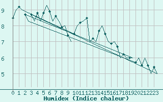 Courbe de l'humidex pour Luxembourg (Lux)