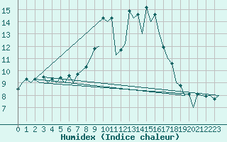 Courbe de l'humidex pour Burgos (Esp)