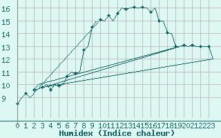 Courbe de l'humidex pour Koebenhavn / Roskilde