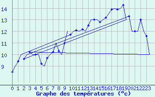 Courbe de tempratures pour Alesund / Vigra
