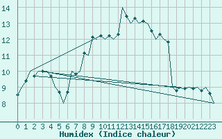 Courbe de l'humidex pour Nuernberg