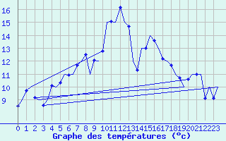 Courbe de tempratures pour Bremen