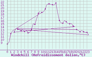 Courbe du refroidissement olien pour Saarbruecken / Ensheim