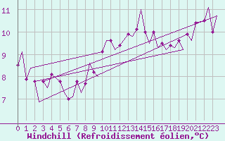 Courbe du refroidissement olien pour Yeovilton