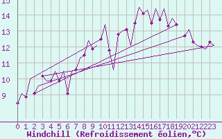 Courbe du refroidissement olien pour Wick