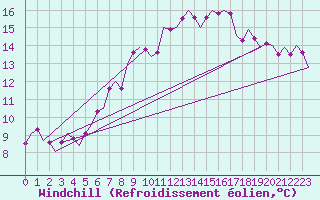 Courbe du refroidissement olien pour Linz / Hoersching-Flughafen