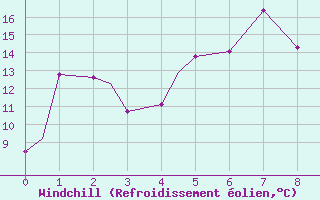 Courbe du refroidissement olien pour Van