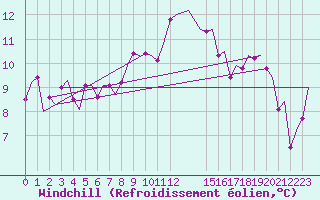 Courbe du refroidissement olien pour Augsburg