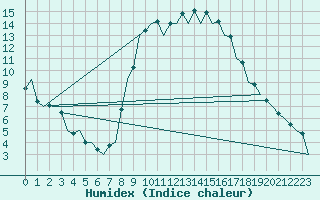 Courbe de l'humidex pour Madrid / Barajas (Esp)