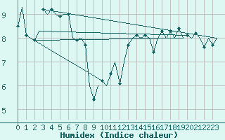 Courbe de l'humidex pour Platform L9-ff-1 Sea