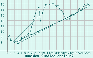 Courbe de l'humidex pour Leeuwarden