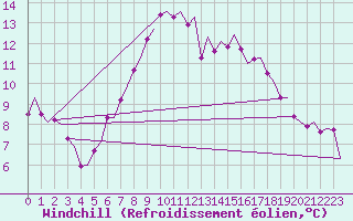 Courbe du refroidissement olien pour Goteborg / Landvetter